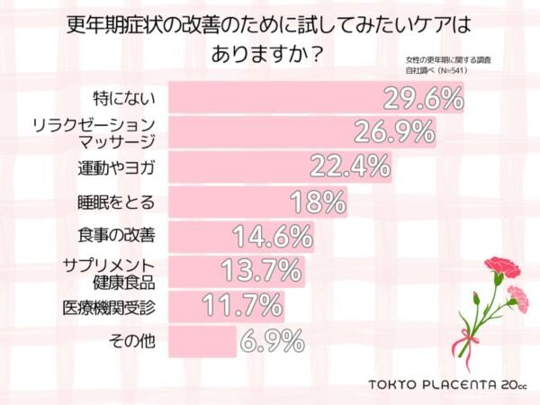 更年期の“私らしいセルフケア”って？　更年期ケアは“寝てやり過ごす”が最多に