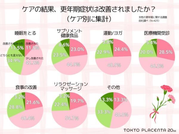 更年期の“私らしいセルフケア”って？　更年期ケアは“寝てやり過ごす”が最多に
