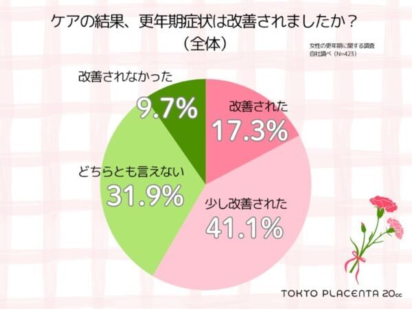 更年期の“私らしいセルフケア”って？　更年期ケアは“寝てやり過ごす”が最多に