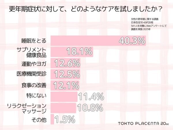 更年期の“私らしいセルフケア”って？　更年期ケアは“寝てやり過ごす”が最多に