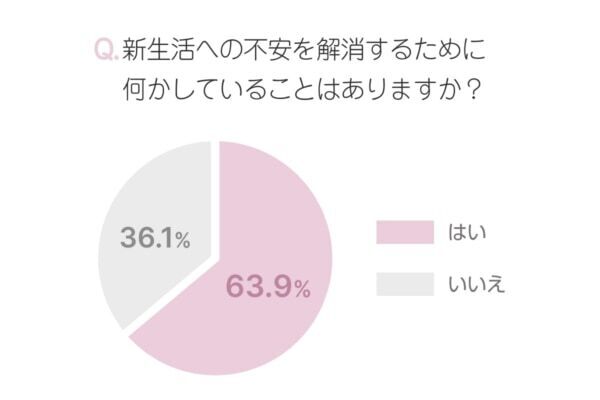 新生活が不安な人は約9割！　不安を解消するには？　働く女性にアンケート