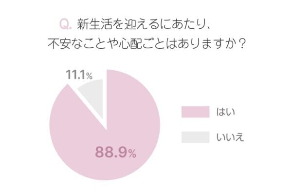 新生活が不安な人は約9割！　不安を解消するには？　働く女性にアンケート