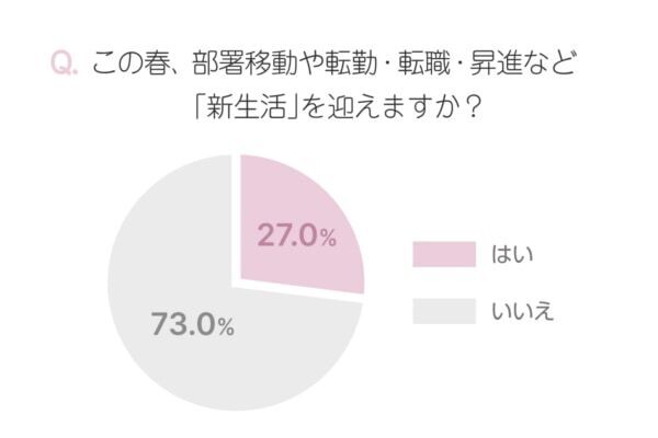 新生活が不安な人は約9割！　不安を解消するには？　働く女性にアンケート
