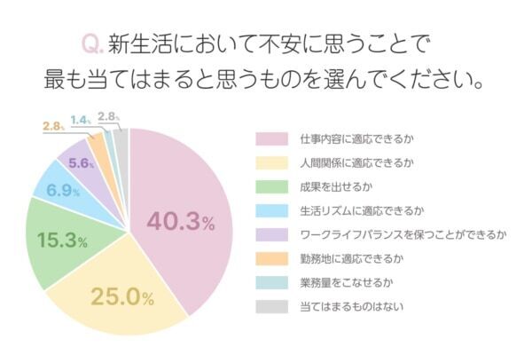 新生活が不安な人は約9割！　不安を解消するには？　働く女性にアンケート