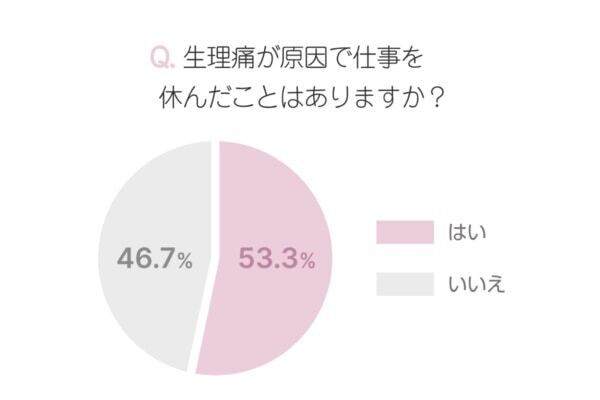 生理痛、PMSで仕事がつらいと思うのはどんな時？　つらい時はどうしてる？　働く女性にアンケート
