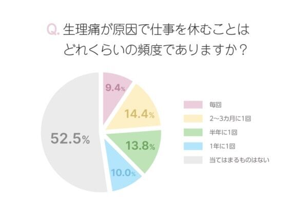 生理痛、PMSで仕事がつらいと思うのはどんな時？　つらい時はどうしてる？　働く女性にアンケート