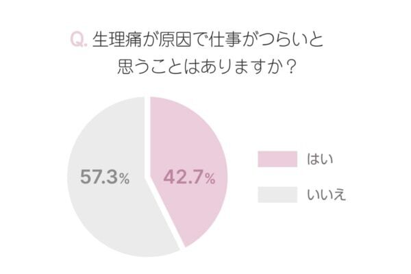 生理痛、PMSで仕事がつらいと思うのはどんな時？　つらい時はどうしてる？　働く女性にアンケート