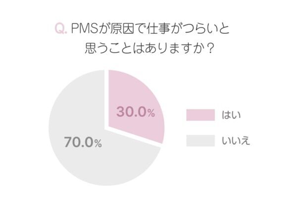 生理痛、PMSで仕事がつらいと思うのはどんな時？　つらい時はどうしてる？　働く女性にアンケート
