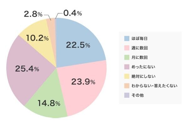 スッピン外出のボーダーラインは？ 「ゴミ出し」はOKだけど「コンビニ」は？