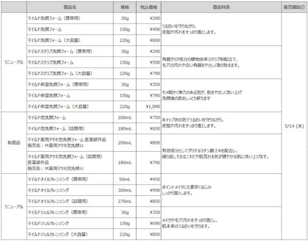 【無印良品】「マイルド洗顔料＆マイルドクレンジング」シリーズが全面リニューアル！　さらに泡タイプ2種が新登場
