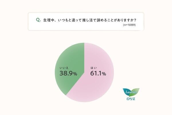 3人に2人が生理中に推し活で諦めていることが「ある」、具体的には？