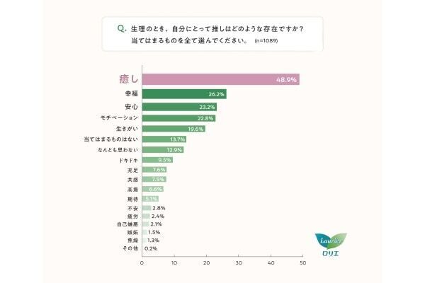 3人に2人が生理中に推し活で諦めていることが「ある」、具体的には？