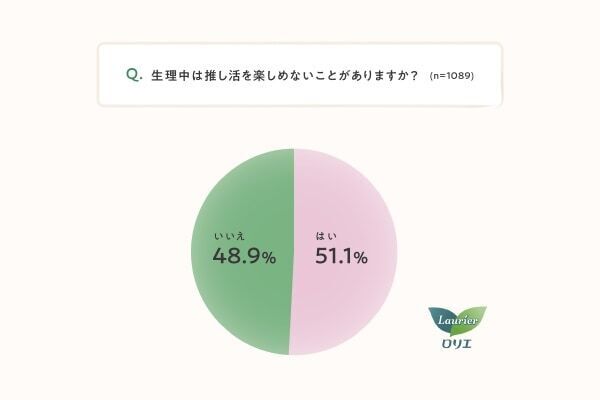 3人に2人が生理中に推し活で諦めていることが「ある」、具体的には？