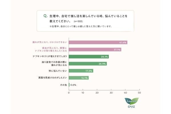 3人に2人が生理中に推し活で諦めていることが「ある」、具体的には？