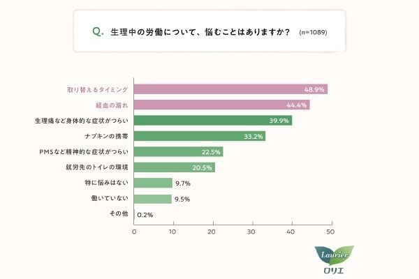 3人に2人が生理中に推し活で諦めていることが「ある」、具体的には？