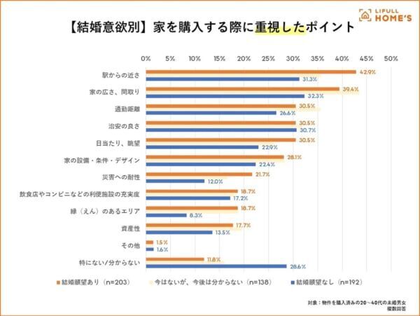 “おひとりさま物件”のニーズ高まる？　未婚者の「理想の住宅条件」をLIFULL HOME&#8217;Sが調査