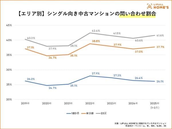 “おひとりさま物件”のニーズ高まる？　未婚者の「理想の住宅条件」をLIFULL HOME&#8217;Sが調査