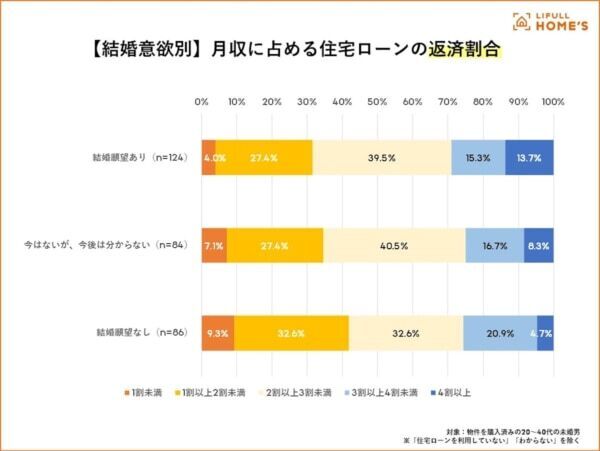 “おひとりさま物件”のニーズ高まる？　未婚者の「理想の住宅条件」をLIFULL HOME&#8217;Sが調査