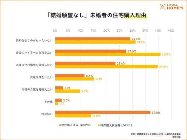 “おひとりさま物件”のニーズ高まる？　未婚者の「理想の住宅条件」をLIFULL HOME&#8217;Sが調査