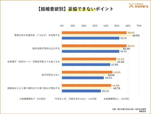 “おひとりさま物件”のニーズ高まる？　未婚者の「理想の住宅条件」をLIFULL HOME&#8217;Sが調査