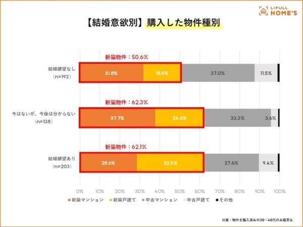 “おひとりさま物件”のニーズ高まる？　未婚者の「理想の住宅条件」をLIFULL HOME&#8217;Sが調査