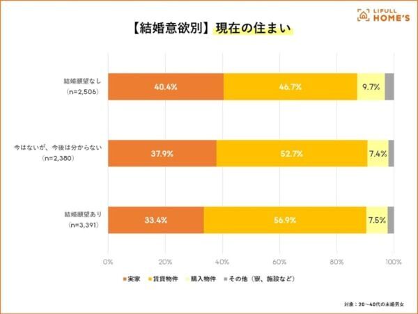 “おひとりさま物件”のニーズ高まる？　未婚者の「理想の住宅条件」をLIFULL HOME&#8217;Sが調査
