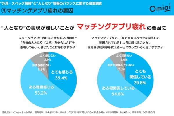 マッチングアプリ疲れは「外見・スペックだけの判断」が原因？　男女664名の本音が明らかに