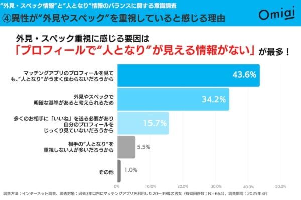 マッチングアプリ疲れは「外見・スペックだけの判断」が原因？　男女664名の本音が明らかに