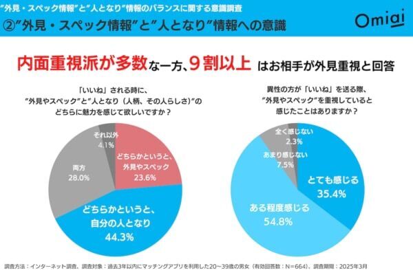 マッチングアプリ疲れは「外見・スペックだけの判断」が原因？　男女664名の本音が明らかに