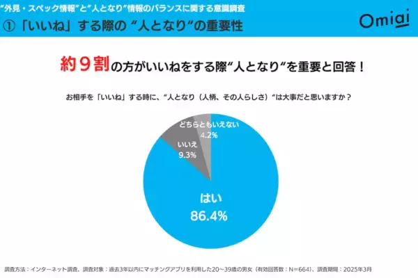 マッチングアプリ疲れは「外見・スペックだけの判断」が原因？　男女664名の本音が明らかに