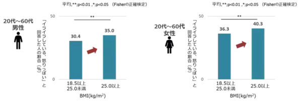 「ストレスがあると実感」、30代が最多に。ファンケル、3万人分の「ストレスの有無」と「食事・睡眠・運動」の関係性を解析