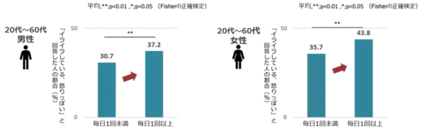「ストレスがあると実感」、30代が最多に。ファンケル、3万人分の「ストレスの有無」と「食事・睡眠・運動」の関係性を解析