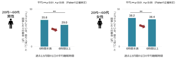 「ストレスがあると実感」、30代が最多に。ファンケル、3万人分の「ストレスの有無」と「食事・睡眠・運動」の関係性を解析
