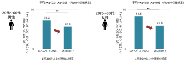 「ストレスがあると実感」、30代が最多に。ファンケル、3万人分の「ストレスの有無」と「食事・睡眠・運動」の関係性を解析