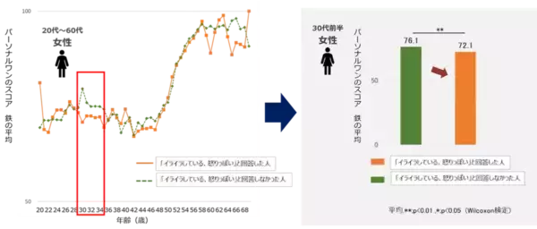 「ストレスがあると実感」、30代が最多に。ファンケル、3万人分の「ストレスの有無」と「食事・睡眠・運動」の関係性を解析