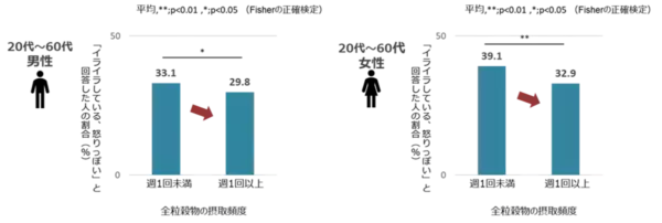 「ストレスがあると実感」、30代が最多に。ファンケル、3万人分の「ストレスの有無」と「食事・睡眠・運動」の関係性を解析