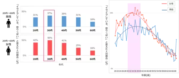 「ストレスがあると実感」、30代が最多に。ファンケル、3万人分の「ストレスの有無」と「食事・睡眠・運動」の関係性を解析