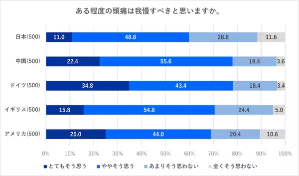 頭痛に悩む梅雨が到来！　日本は「頭痛を我慢すべきでない」が5カ国中、最多に