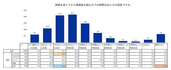 頭痛に悩む梅雨が到来！　日本は「頭痛を我慢すべきでない」が5カ国中、最多に
