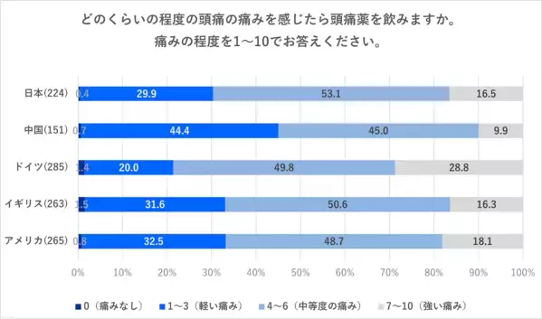 頭痛に悩む梅雨が到来！　日本は「頭痛を我慢すべきでない」が5カ国中、最多に