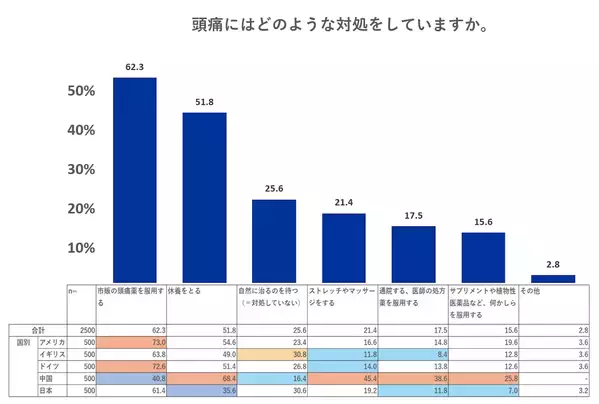 頭痛に悩む梅雨が到来！　日本は「頭痛を我慢すべきでない」が5カ国中、最多に