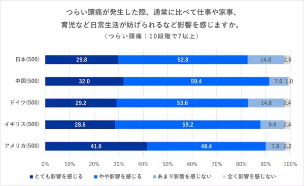 頭痛に悩む梅雨が到来！　日本は「頭痛を我慢すべきでない」が5カ国中、最多に