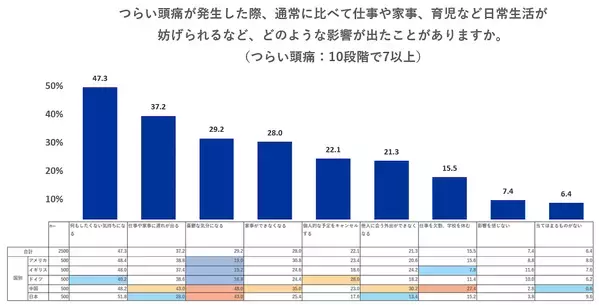 頭痛に悩む梅雨が到来！　日本は「頭痛を我慢すべきでない」が5カ国中、最多に