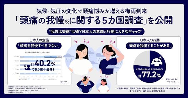 頭痛に悩む梅雨が到来！　日本は「頭痛を我慢すべきでない」が5カ国中、最多に