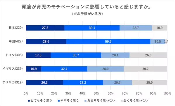 頭痛に悩む梅雨が到来！　日本は「頭痛を我慢すべきでない」が5カ国中、最多に