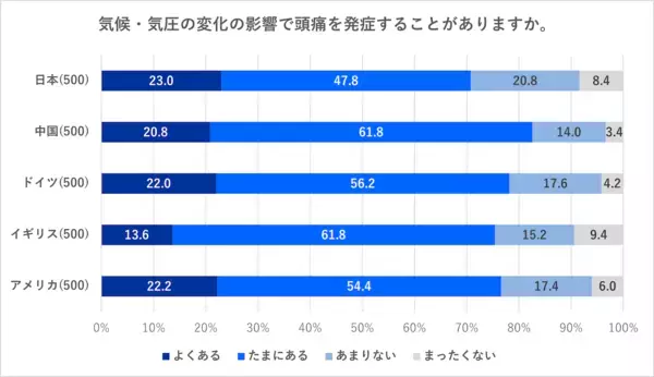 頭痛に悩む梅雨が到来！　日本は「頭痛を我慢すべきでない」が5カ国中、最多に