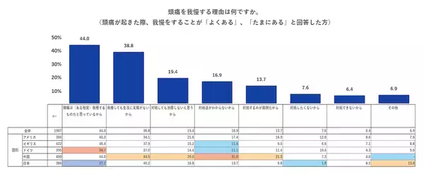 頭痛に悩む梅雨が到来！　日本は「頭痛を我慢すべきでない」が5カ国中、最多に