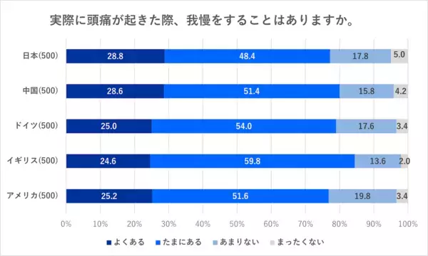 頭痛に悩む梅雨が到来！　日本は「頭痛を我慢すべきでない」が5カ国中、最多に