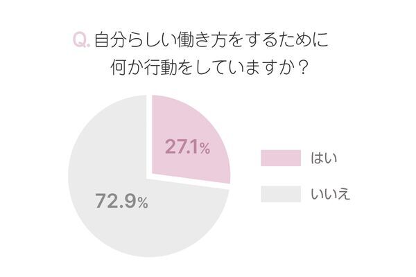 今、自分らしい働き方ができていないと感じる人は4割以上!?　でも、行動できない理由は？