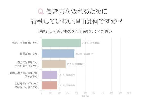 今、自分らしい働き方ができていないと感じる人は4割以上!?　でも、行動できない理由は？